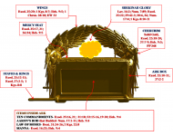 Biblical Layout of Ark of the Covenant